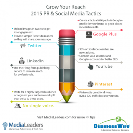 2015-BusinessWire-MediaLeaders-PR-Social-Media-Infographic-700x700